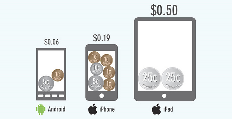 Statistiques du marché des applications mobiles