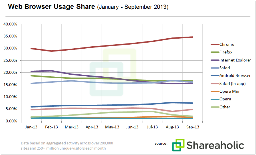 shareaholic-web-browser-graph-Oct-13
