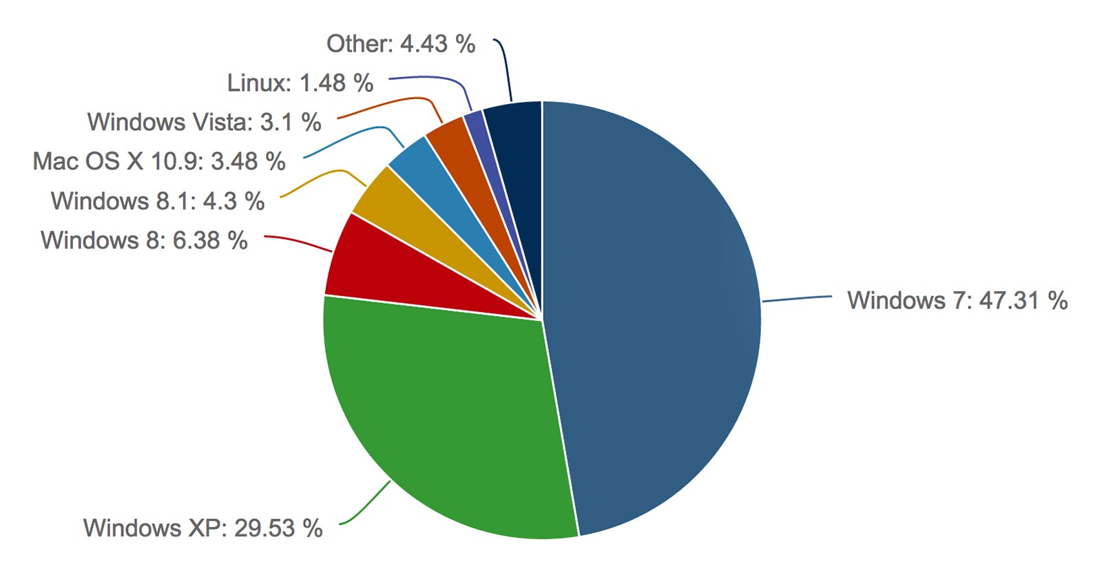 Les parts de marché des systèmes d'exploitation selon Net Applications (excluant les appareils mobiles)