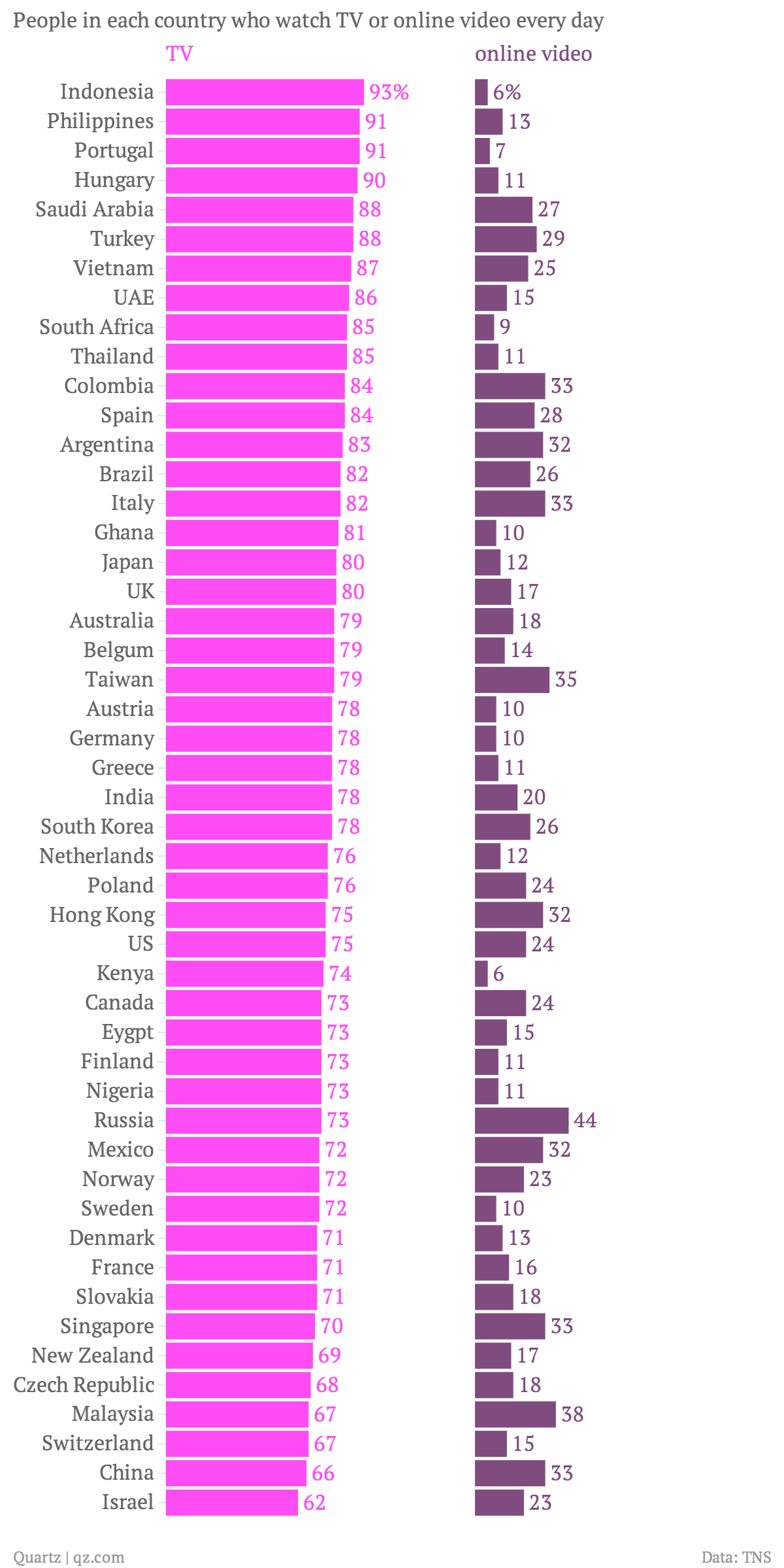 people-in-each-country-who-watch-tv-or-online-video-every-day-tv-online-video_chartbuilder