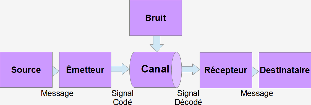 La source d'information énonce un message que l'émetteur va coder et transformer en signal, lequel va être acheminé par le canal qui peut être bruité, puis décodé par le récepteur, qui reconstitue à partir du signal un message et le transmet au destinataire.