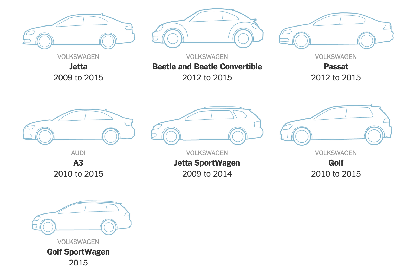 Les modèles de marques Volkswagen affectés par un rappel aux États-Unis (Image : New York Times).