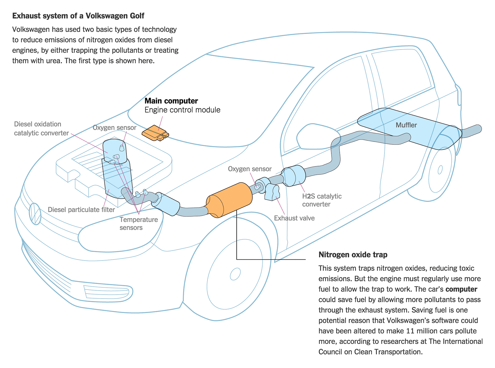 Un résumé du fonctionnement d'une voiture à moteur diesel de Volkswagen (Image : New York Times).