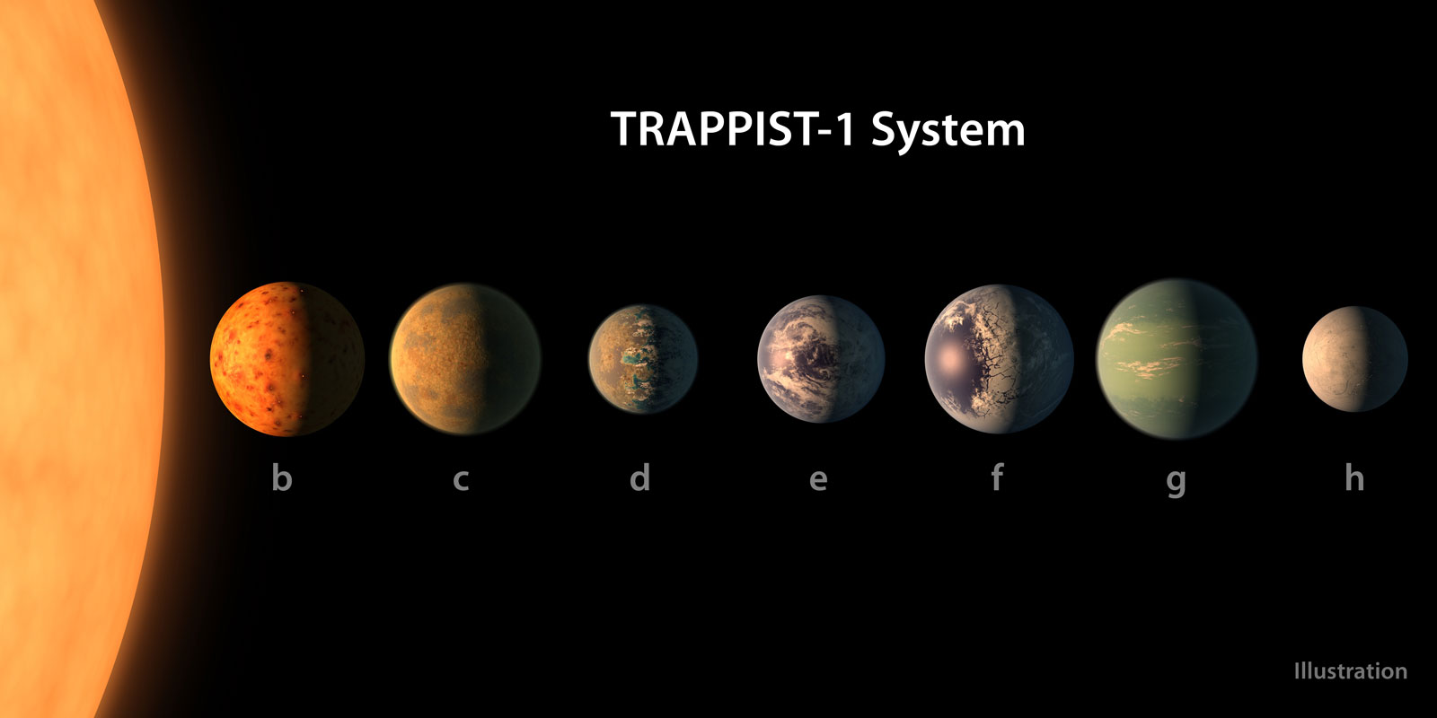 Les exoplanètes du système TRAPPIST-1 (Illustration : NASA).